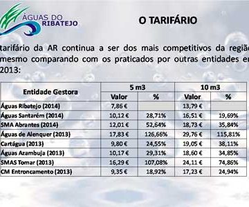 Tarifário das Águas do Ribatejo é o mais económico da região