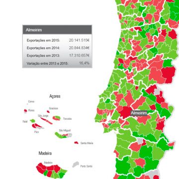 Almeirim cresceu 16% em exportações entre 2013 e 2015