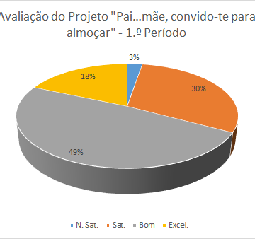 Encarregados de educação satisfeitos com alimentação das escolas
