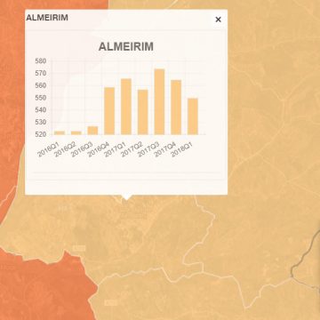 Almeirim abaixo da média nacional no preço do metro quadrado na venda de casas