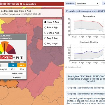 Concelho de Almeirim com risco elevado de incêndio. Situação de alerta mantêm-se até segunda-feira